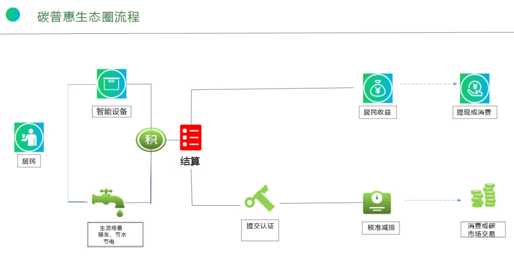 再生资源业务流程
